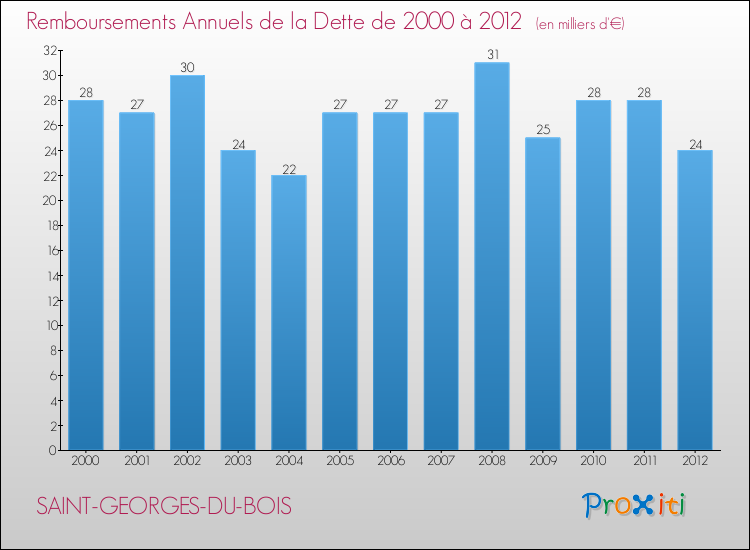 Evolution de l'annuité de la dette pour la commune de SAINT-GEORGES-DU-BOIS de 2000 à 2012 Annuités de la dette pour SAINT-GEORGES-DU-BOIS de 2000 à 2012