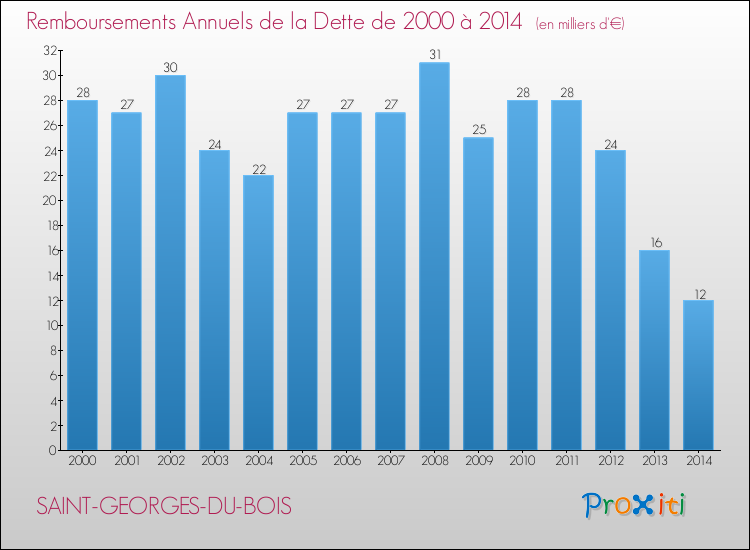 Evolution de l'annuité de la dette pour la commune de SAINT-GEORGES-DU-BOIS de 2000 à 2014 Annuités de la dette pour SAINT-GEORGES-DU-BOIS de 2000 à 2014