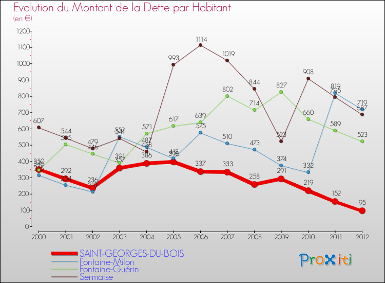Evolution de la dette par habitant pour la commune de SAINT-GEORGES-DU-BOIS et les communes proches de 2000 à 2012 Comparaison de la dette par habitant pour SAINT-GEORGES-DU-BOIS et les communes voisines de 2000 à 2012