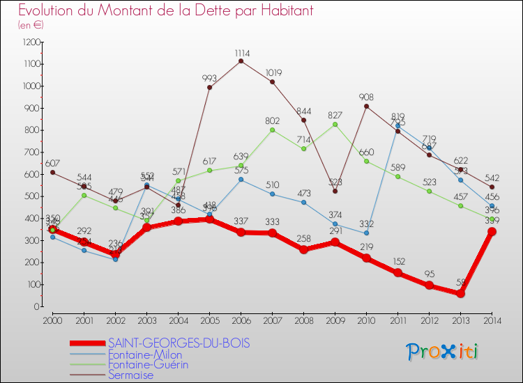 Evolution de la dette par habitant pour la commune de SAINT-GEORGES-DU-BOIS et les communes proches de 2000 à 2014 Comparaison de la dette par habitant pour SAINT-GEORGES-DU-BOIS et les communes voisines de 2000 à 2014