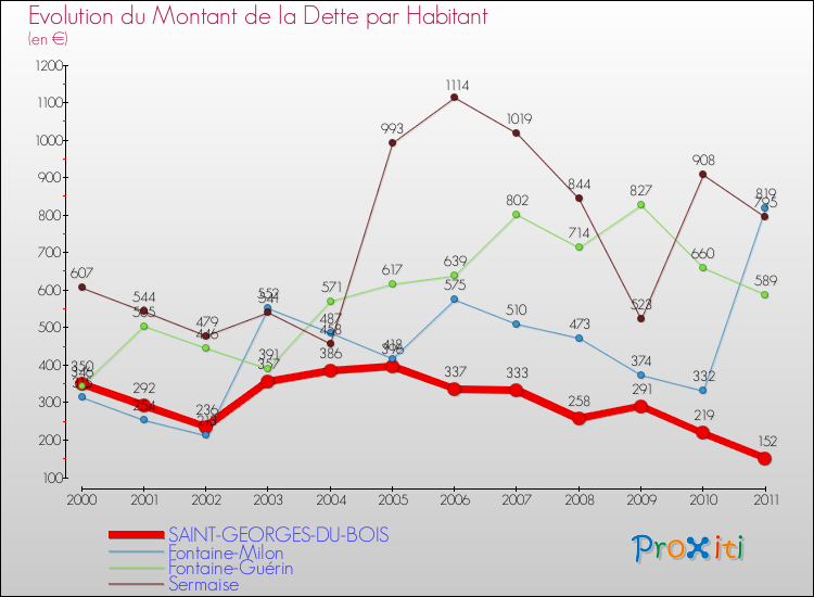 Evolution de la dette par habitant pour la commune de SAINT-GEORGES-DU-BOIS et les communes proches Comparaison de la dette par habitant pour SAINT-GEORGES-DU-BOIS et les communes voisines