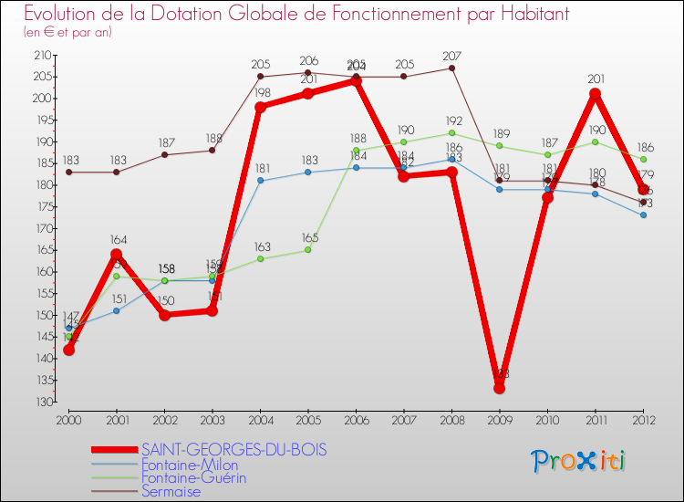 Evolution et montant de la dotation globale de fonctionnement par Habitant pour SAINT-GEORGES-DU-BOIS et les communes proches Comparaison des dotations globales de fonctionnement par habitant pour SAINT-GEORGES-DU-BOIS et les communes voisines
