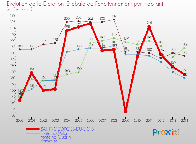 Evolution et montant de la dotation globale de fonctionnement par Habitant pour SAINT-GEORGES-DU-BOIS et les communes proches de 2000 à 2014. Comparaison des dotations globales de fonctionnement par habitant pour SAINT-GEORGES-DU-BOIS et les communes voisines de 2000 à 2014.