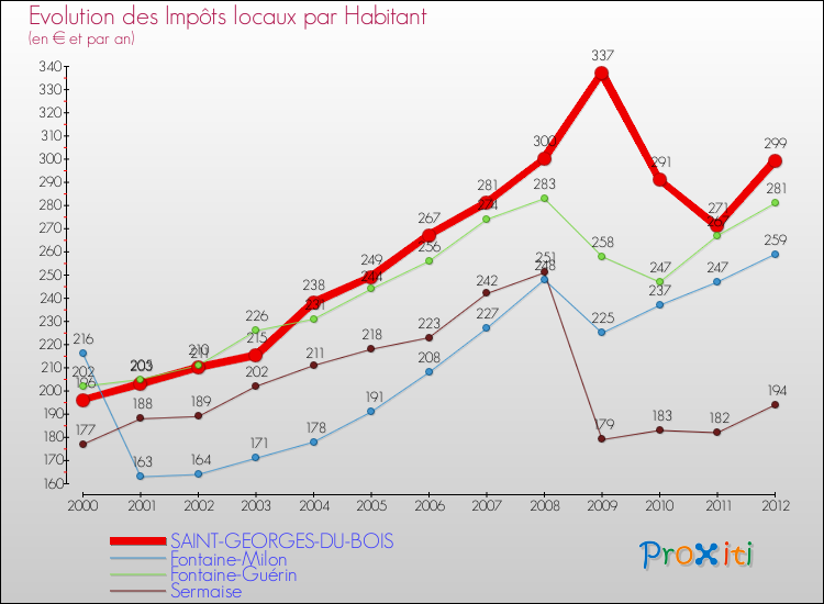 Evolution et montant des impôts locaux par Habitant pour SAINT-GEORGES-DU-BOIS et les communes proches Comparaison des impôts locaux par habitant pour SAINT-GEORGES-DU-BOIS et les communes voisines