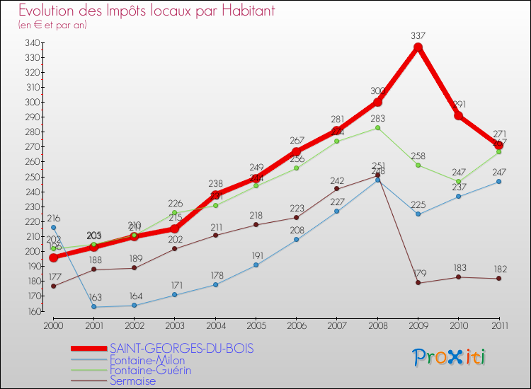 Evolution et montant des impôts locaux par Habitant pour SAINT-GEORGES-DU-BOIS et les communes proches Comparaison des impôts locaux par habitant pour SAINT-GEORGES-DU-BOIS et les communes voisines