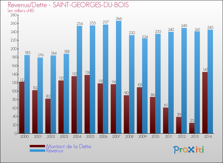 Evolution comparée de la dette et des revenus pour la commune de SAINT-GEORGES-DU-BOIS de 2000 à 2014 Comparaison de la dette et des revenus pour SAINT-GEORGES-DU-BOIS de 2000 à 2014