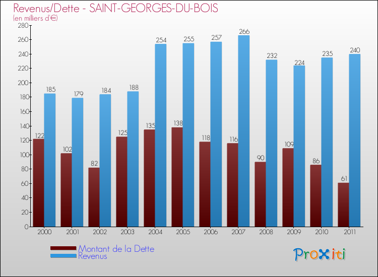 Evolution comparée de la dette et des revenus pour la commune de SAINT-GEORGES-DU-BOIS de 2000 à 2011 Comparaison de la dette et des revenus pour SAINT-GEORGES-DU-BOIS de 2000 à 2011