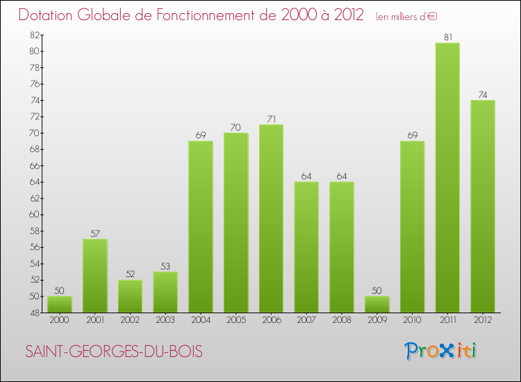 Evolution du montant de la Dotation Globale de Fonctionnement pour la commune de SAINT-GEORGES-DU-BOIS de 2000 à 2012 Evolution du montant de la Dotation Globale de Fonctionnement pour SAINT-GEORGES-DU-BOIS de 2000 à 2012