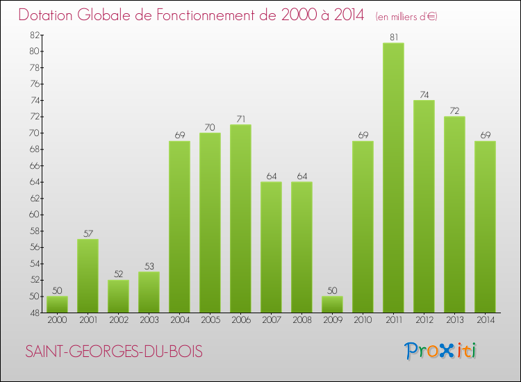 Evolution du montant de la Dotation Globale de Fonctionnement pour la commune de SAINT-GEORGES-DU-BOIS de 2000 à 2014 Evolution du montant de la Dotation Globale de Fonctionnement pour SAINT-GEORGES-DU-BOIS de 2000 à 2014