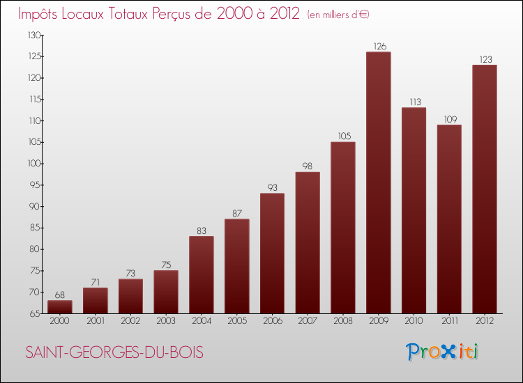 Evolution des Impôts Locaux pour la commune de SAINT-GEORGES-DU-BOIS de 2000 à 2012 Evolution des Impôts Locaux pour SAINT-GEORGES-DU-BOIS de 2000 à 2012