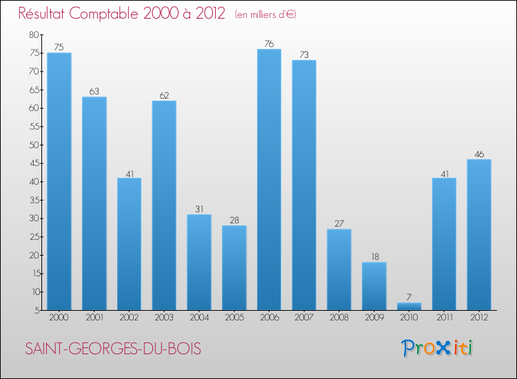 Evolution du résultat comptable pour la commune de SAINT-GEORGES-DU-BOIS de 2000 à 2012 Evolution du résultat comptable pour SAINT-GEORGES-DU-BOIS de 2000 à 2012