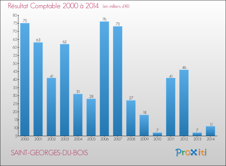 Evolution du résultat comptable pour la commune de SAINT-GEORGES-DU-BOIS de 2000 à 2014 Evolution du résultat comptable pour SAINT-GEORGES-DU-BOIS de 2000 à 2014