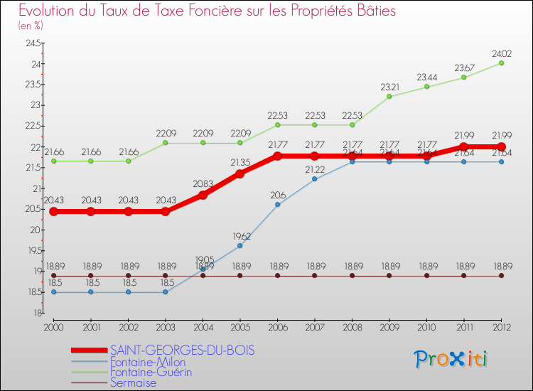 Evolution du taux de la taxe foncière sur le bati pour SAINT-GEORGES-DU-BOIS et les communes proches de 2000 à 2012 Comparaison des taux de taxe foncière sur le bati pour SAINT-GEORGES-DU-BOIS et les communes voisines de 2000 à 2012