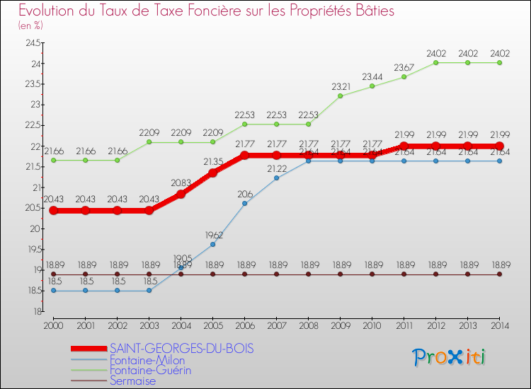 Evolution du taux de la taxe foncière sur le bati pour SAINT-GEORGES-DU-BOIS et les communes proches de 2000 à 2014 Comparaison des taux de taxe foncière sur le bati pour SAINT-GEORGES-DU-BOIS et les communes voisines de 2000 à 2014