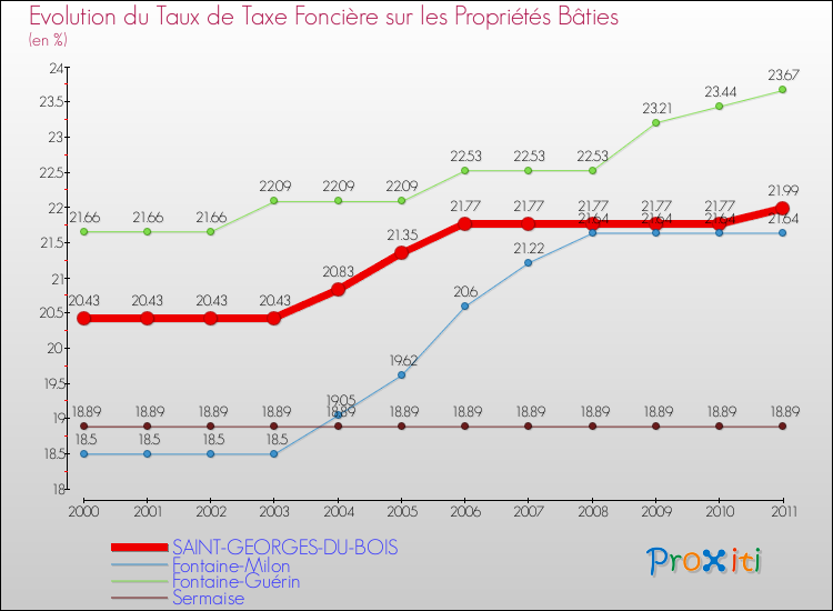 Evolution du taux de la taxe foncière sur le bati pour SAINT-GEORGES-DU-BOIS et les communes proches Comparaison des taux de taxe foncière sur le bati pour SAINT-GEORGES-DU-BOIS et les communes voisines