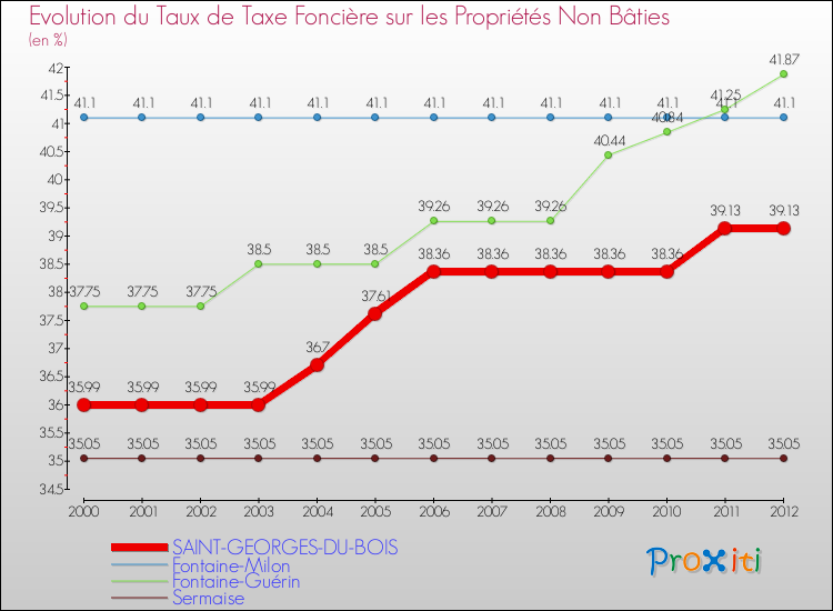 Evolution du taux de la taxe foncière sur les immeubles et terrains non batis pour SAINT-GEORGES-DU-BOIS et les communes proches de 2000 à 2012 Comparaison des taux de la taxe foncière sur les immeubles et terrains non batis pour SAINT-GEORGES-DU-BOIS et les communes voisines de 2000 à 2012
