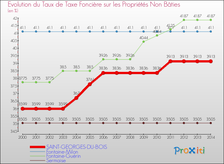 Evolution du taux de la taxe foncière sur les immeubles et terrains non batis pour SAINT-GEORGES-DU-BOIS et les communes proches de 2000 à 2014 Comparaison des taux de la taxe foncière sur les immeubles et terrains non batis pour SAINT-GEORGES-DU-BOIS et les communes voisines de 2000 à 2014