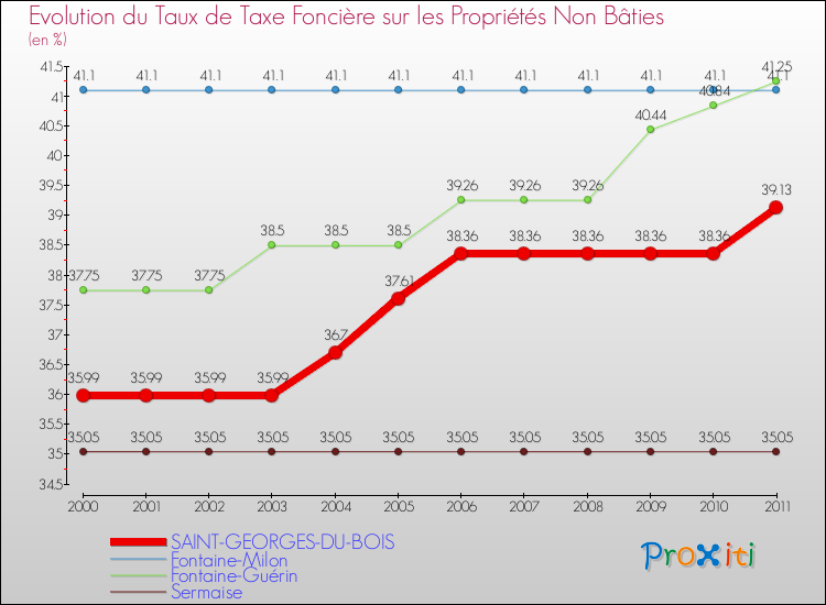 Evolution du taux de la taxe foncière sur les immeubles et terrains non batis pour SAINT-GEORGES-DU-BOIS et les communes proches Comparaison des taux de la taxe foncière sur les immeubles et terrains non batis pour SAINT-GEORGES-DU-BOIS et les communes voisines