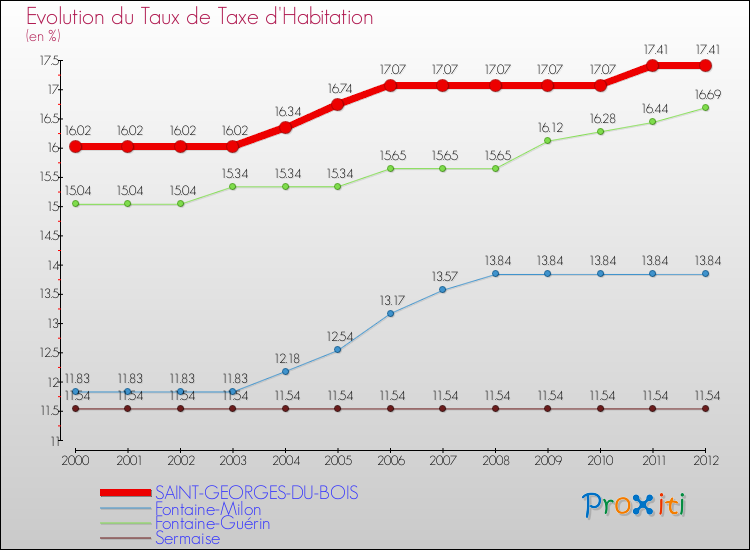 Evolution du taux de la taxe d'habitation pour SAINT-GEORGES-DU-BOIS et les communes proches Comparaison des taux de la taxe d'habitation pour SAINT-GEORGES-DU-BOIS et les communes voisines