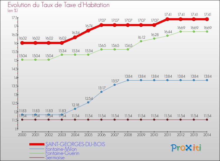 Evolution du taux de la taxe d'habitation pour SAINT-GEORGES-DU-BOIS et les communes proches de 2000 à 2014 Comparaison des taux de la taxe d'habitation pour SAINT-GEORGES-DU-BOIS et les communes voisines de 2000 à 2014