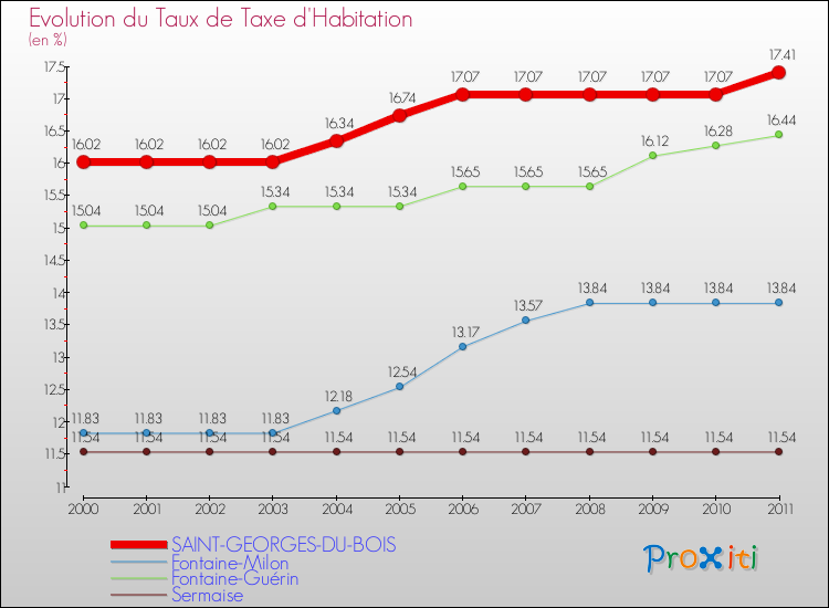 Evolution du taux de la taxe d'habitation pour SAINT-GEORGES-DU-BOIS et les communes proches Comparaison des taux de la taxe d'habitation pour SAINT-GEORGES-DU-BOIS et les communes voisines