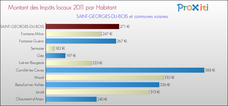 Montant des impôts locaux par Habitant pour SAINT-GEORGES-DU-BOIS et les communes proches Comparaison des impôts locaux par habitant pour SAINT-GEORGES-DU-BOIS et les communes voisines