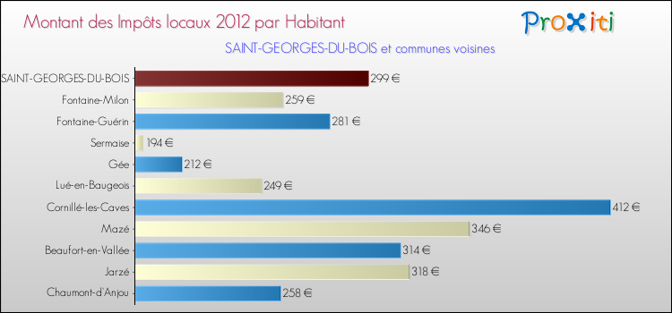 Montant des impôts locaux par Habitant pour SAINT-GEORGES-DU-BOIS et les communes proches Comparaison des impôts locaux par habitant pour SAINT-GEORGES-DU-BOIS et les communes voisines