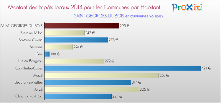 Montant des impôts locaux par Habitant pour SAINT-GEORGES-DU-BOIS et les communes proches en 2014 Comparaison des impôts locaux par habitant pour SAINT-GEORGES-DU-BOIS et les communes voisines en 2014