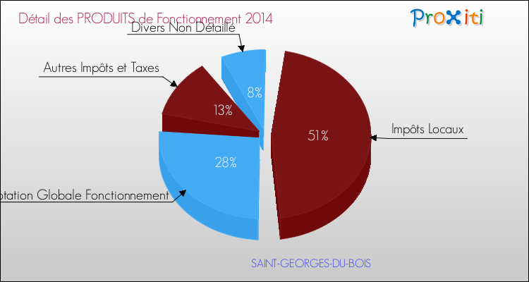 Décomposition du Budget de Fonctionnement 2014 de la commune de SAINT-GEORGES-DU-BOIS Budget de Fonctionnement 2014 pour la commune de SAINT-GEORGES-DU-BOIS