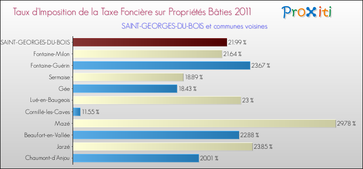 Taux d'imposition de la taxe foncière sur le bati 2011 pour SAINT-GEORGES-DU-BOIS et les communes proches Comparaison des taux d'imposition de la taxe foncière sur le bati 2011 pour SAINT-GEORGES-DU-BOIS et les communes voisines