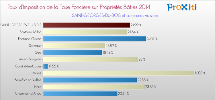 Taux d'imposition de la taxe foncière sur le bati 2014 pour SAINT-GEORGES-DU-BOIS et les communes proches Comparaison des taux d'imposition de la taxe foncière sur le bati 2014 pour SAINT-GEORGES-DU-BOIS et les communes voisines