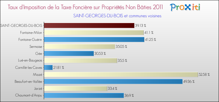 Taux d'imposition de la taxe foncière sur les immeubles et terrains non batis 2011 pour SAINT-GEORGES-DU-BOIS et les communes proches Comparaison des taux d'imposition de la taxe foncière sur les immeubles et terrains non batis 2011 pour SAINT-GEORGES-DU-BOIS et les communes voisines