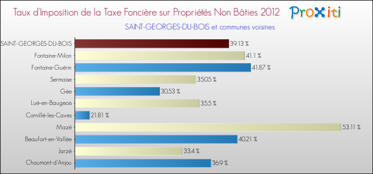 Taux d'imposition de la taxe foncière sur les immeubles et terrains non batis 2012 pour SAINT-GEORGES-DU-BOIS et les communes proches Comparaison des taux d'imposition de la taxe foncière sur les immeubles et terrains non batis 2012 pour SAINT-GEORGES-DU-BOIS et les communes voisines
