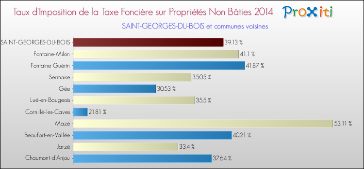 Taux d'imposition de la taxe foncière sur les immeubles et terrains non batis 2014 pour SAINT-GEORGES-DU-BOIS et les communes proches Comparaison des taux d'imposition de la taxe foncière sur les immeubles et terrains non batis 2014 pour SAINT-GEORGES-DU-BOIS et les communes voisines