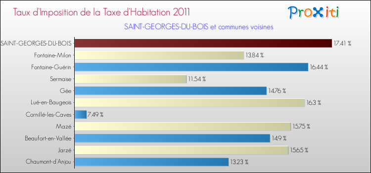Taux d'imposition de la taxe d'habitation 2011 pour SAINT-GEORGES-DU-BOIS et les communes proches Comparaison des taux d'imposition de la taxe d'habitation 2011 pour SAINT-GEORGES-DU-BOIS et les communes voisines