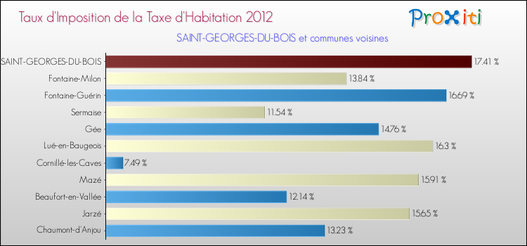 Taux d'imposition de la taxe d'habitation 2012 pour SAINT-GEORGES-DU-BOIS et les communes proches Comparaison des taux d'imposition de la taxe d'habitation 2012 pour SAINT-GEORGES-DU-BOIS et les communes voisines