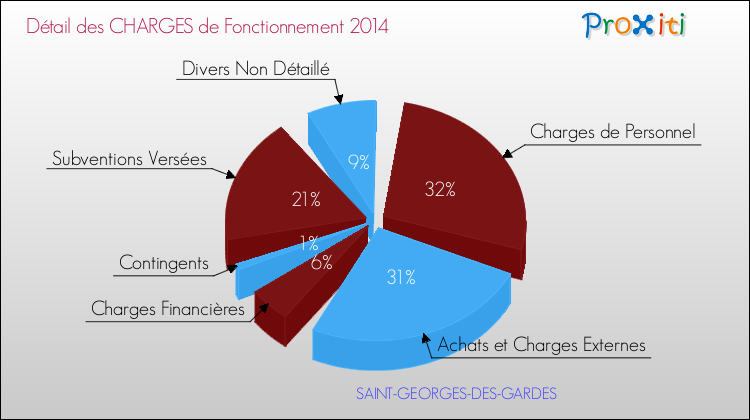 Décomposition des Charges de Fonctionnement 2014 de la commune de SAINT-GEORGES-DES-GARDES Charges de Fonctionnement 2014 pour la commune de SAINT-GEORGES-DES-GARDES