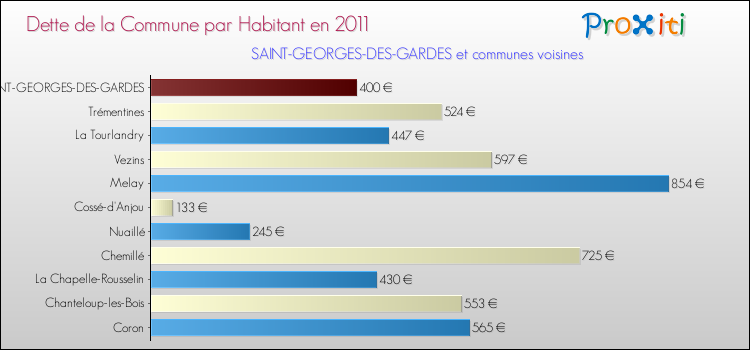 Dette par habitant de la commune en 2011 pour SAINT-GEORGES-DES-GARDES et les communes proches Comparaison de la dette par habitant de la commune en 2011 pour SAINT-GEORGES-DES-GARDES et les communes voisines