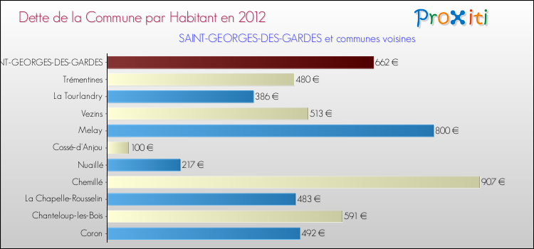 Dette par habitant de la commune en 2012 pour SAINT-GEORGES-DES-GARDES et les communes proches Comparaison de la dette par habitant de la commune en 2012 pour SAINT-GEORGES-DES-GARDES et les communes voisines