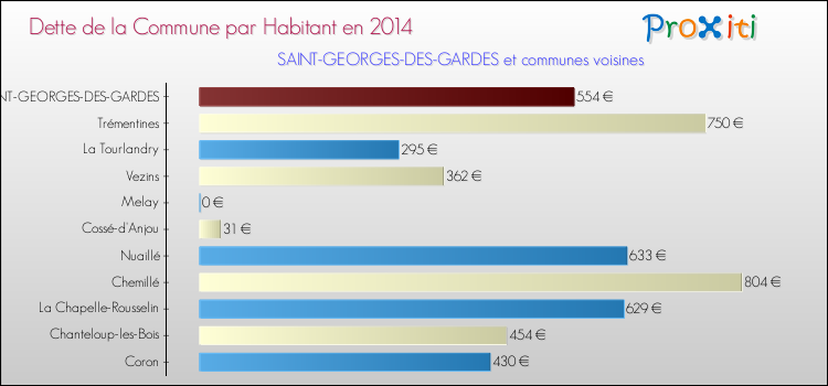 Dette par habitant de la commune en 2014 pour SAINT-GEORGES-DES-GARDES et les communes proches Comparaison de la dette par habitant de la commune en 2014 pour SAINT-GEORGES-DES-GARDES et les communes voisines