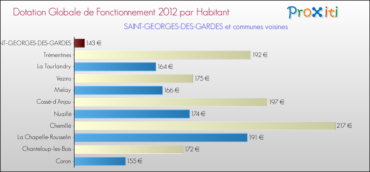 Montant des dotations globales de fonctionnement DGF par Habitant pour SAINT-GEORGES-DES-GARDES et les communes proches Comparaison des des dotations globales de fonctionnement DGF par habitant pour SAINT-GEORGES-DES-GARDES et les communes voisines