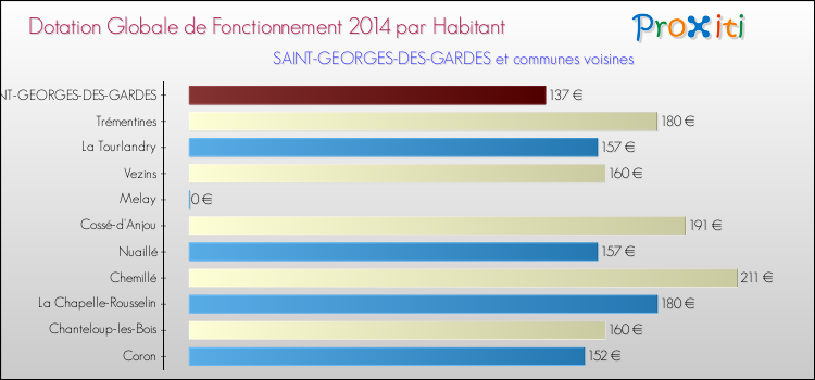 Montant des dotations globales de fonctionnement DGF par Habitant pour SAINT-GEORGES-DES-GARDES et les communes proches en 2014. Comparaison des des dotations globales de fonctionnement DGF par habitant pour SAINT-GEORGES-DES-GARDES et les communes voisines en 2014.