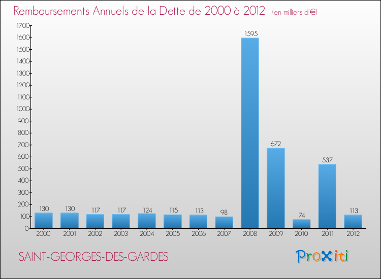 Evolution de l'annuité de la dette pour la commune de SAINT-GEORGES-DES-GARDES de 2000 à 2012 Annuités de la dette pour SAINT-GEORGES-DES-GARDES de 2000 à 2012