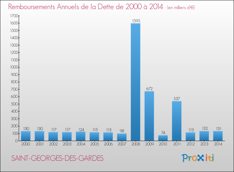 Evolution de l'annuité de la dette pour la commune de SAINT-GEORGES-DES-GARDES de 2000 à 2014 Annuités de la dette pour SAINT-GEORGES-DES-GARDES de 2000 à 2014