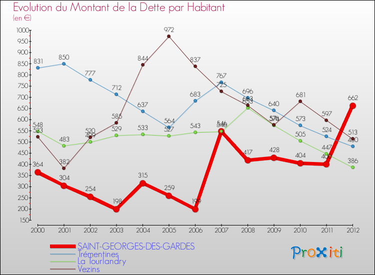 Evolution de la dette par habitant pour la commune de SAINT-GEORGES-DES-GARDES et les communes proches de 2000 à 2012 Comparaison de la dette par habitant pour SAINT-GEORGES-DES-GARDES et les communes voisines de 2000 à 2012