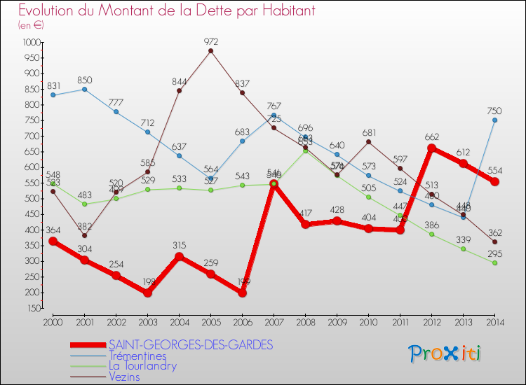 Evolution de la dette par habitant pour la commune de SAINT-GEORGES-DES-GARDES et les communes proches de 2000 à 2014 Comparaison de la dette par habitant pour SAINT-GEORGES-DES-GARDES et les communes voisines de 2000 à 2014