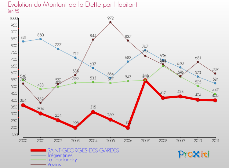 Evolution de la dette par habitant pour la commune de SAINT-GEORGES-DES-GARDES et les communes proches Comparaison de la dette par habitant pour SAINT-GEORGES-DES-GARDES et les communes voisines