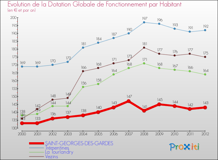 Evolution et montant de la dotation globale de fonctionnement par Habitant pour SAINT-GEORGES-DES-GARDES et les communes proches Comparaison des dotations globales de fonctionnement par habitant pour SAINT-GEORGES-DES-GARDES et les communes voisines