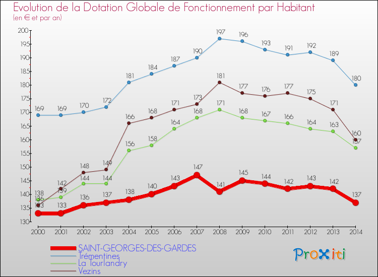Evolution et montant de la dotation globale de fonctionnement par Habitant pour SAINT-GEORGES-DES-GARDES et les communes proches de 2000 à 2014. Comparaison des dotations globales de fonctionnement par habitant pour SAINT-GEORGES-DES-GARDES et les communes voisines de 2000 à 2014.