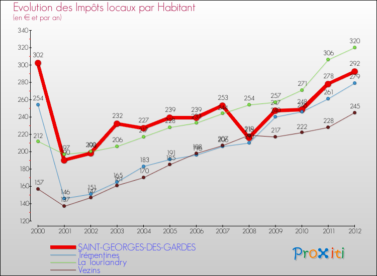 Evolution et montant des impôts locaux par Habitant pour SAINT-GEORGES-DES-GARDES et les communes proches Comparaison des impôts locaux par habitant pour SAINT-GEORGES-DES-GARDES et les communes voisines